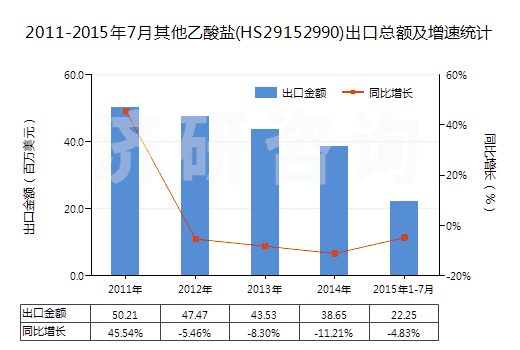 2011-2015年7月其他乙酸鹽(HS29152990)出口總額及增速統(tǒng)計(jì) 2011-2015年7月其他乙酸鹽(HS29152990)出口總額及增速統(tǒng)計(jì)
